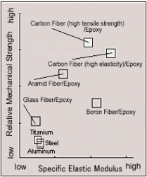 Carbon fiber Specific elastic Modulus.gif