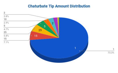 Chaturbate Tip Amount Distribution_With1.png