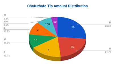 Chaturbate Tip Amount Distribution.png