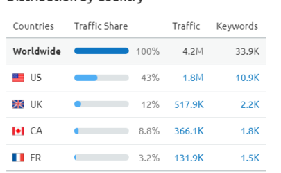 MFC SEMrush Countries.png