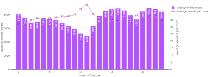 chaturbate_hourly_average_rooms_vs_viewers_per_room_august.png