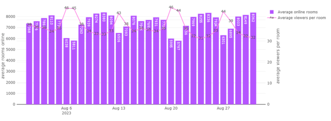 chaturbate_daily_average_rooms_vs_viewers_per_room_august.png