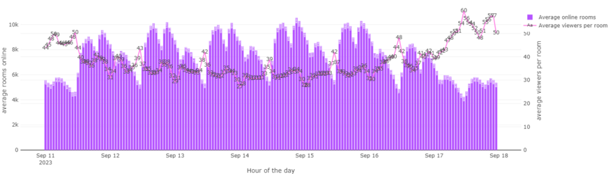 chaturbate_daily_average_rooms_vs_viewers_per_room_last_week.png