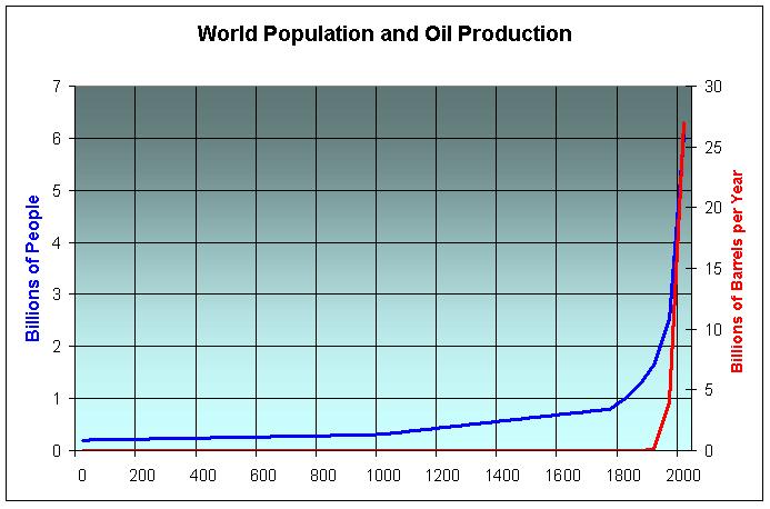 World%20Population%20and%20Oil.JPG