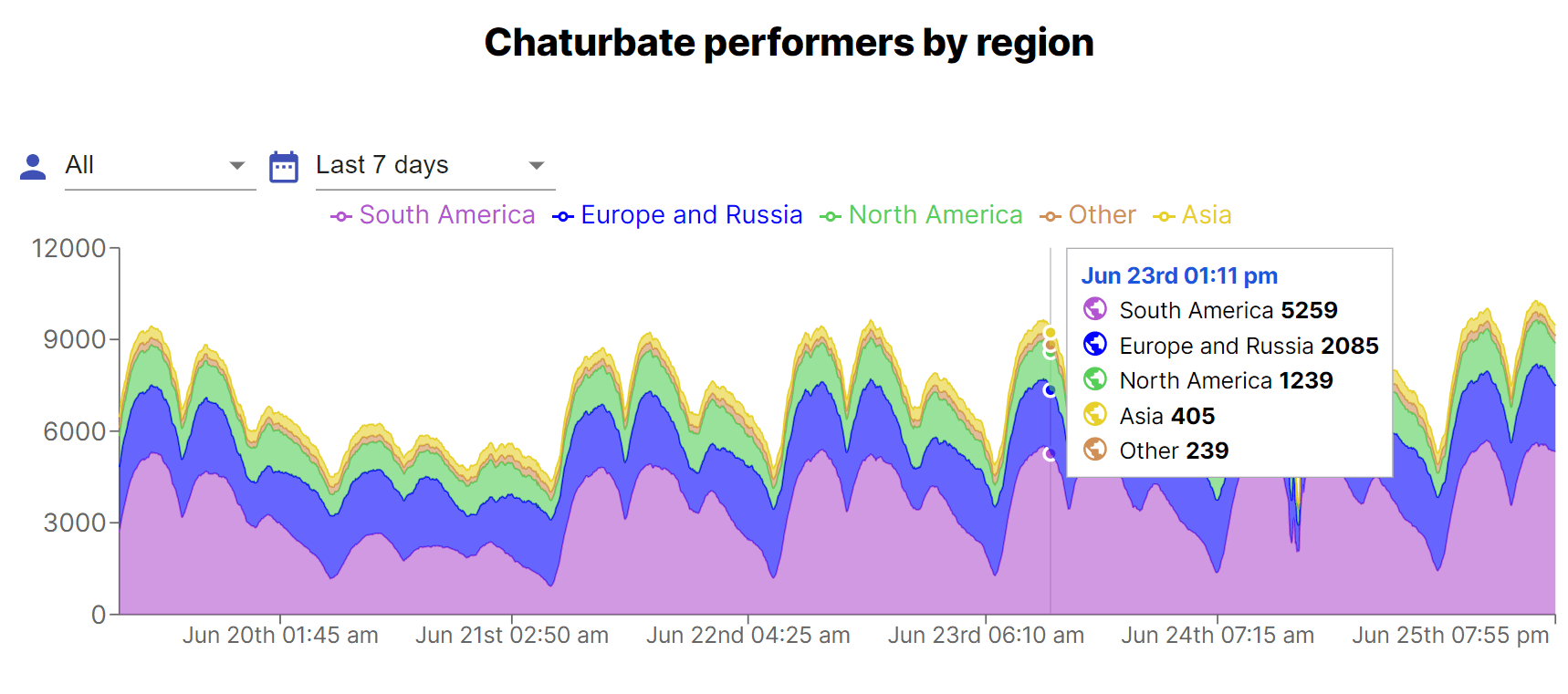 performers_byregion.png
