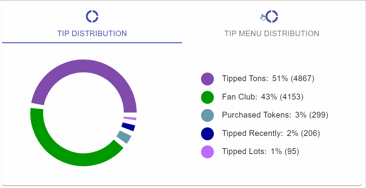 tip menu distribution pie chart