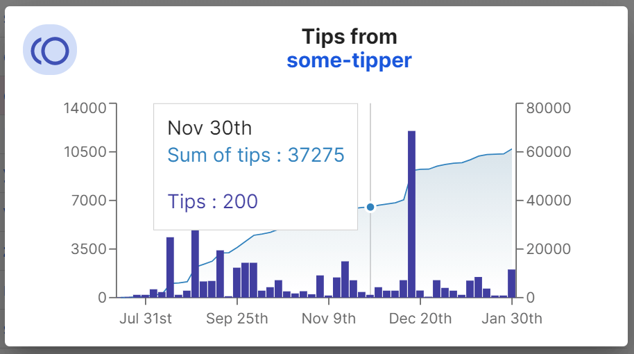 tips_overtime_accumulated.png
