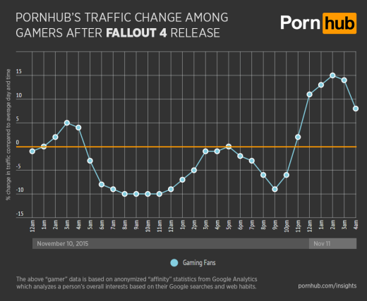 pornhub-insights-fallout-4-general-gamer-traffic-520x427.png